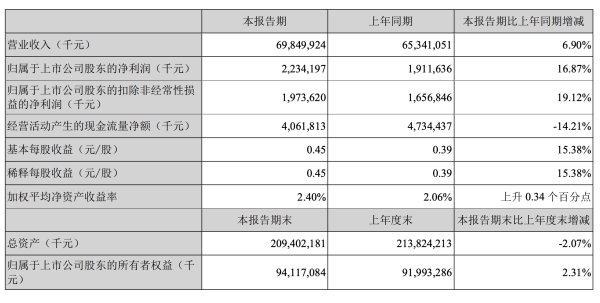 配资操盘开户 顺丰控股Q1营收同比增6.9%，国际业务增长9.9%，盈利能力小幅提升｜财报见闻